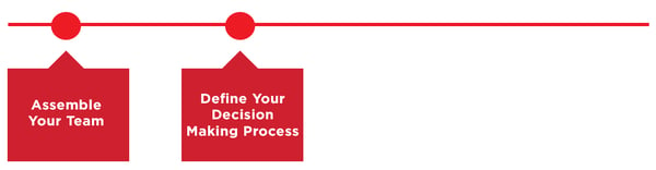 Define Your Decision-Making Process