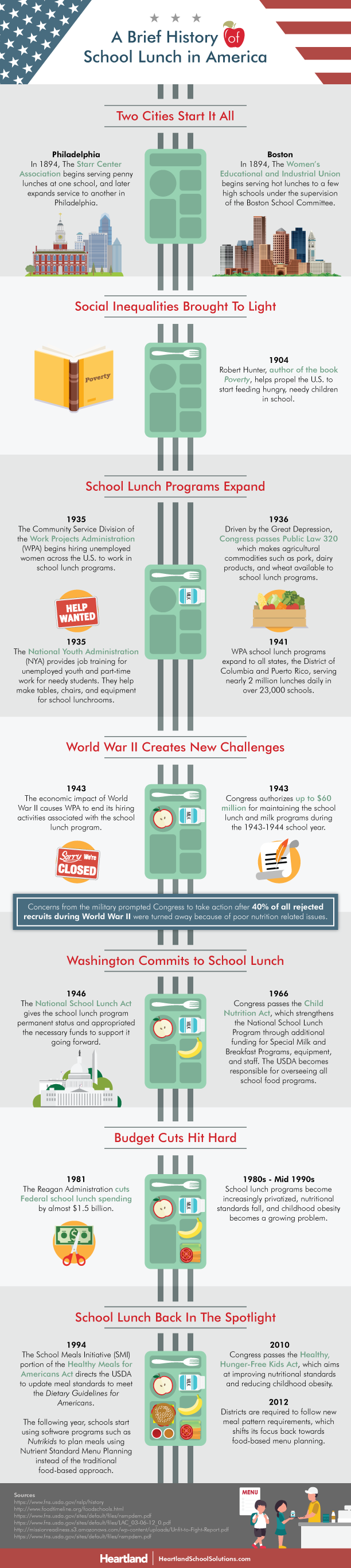 A Brief History of School Lunch in America [Infographic]